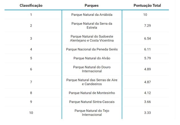 asomadetodosafetos.com - Os 10 parques imperdíveis em Portugal